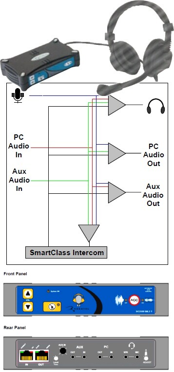 Caja de mezcla de fuentes de audio p/el docente de Laboratorio de Idiomas SC2500 BIL2-T
